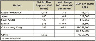 The World Broiler Industry: A Perspective on the future - Image 6