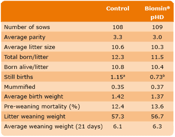 Well-known and new approaches to Biomin® pHD - Image 9