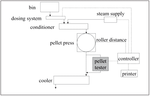 Judging pellet stability as part of pellet quality - Image 2
