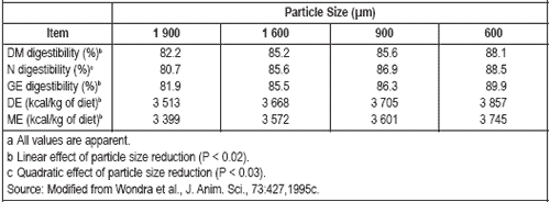 Improved animal performance through feed processing technology (Part 1) - Image 5