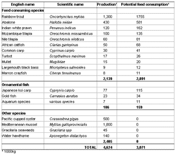 Towards better aquafeeds and feeding management practices in Southern Africa - Image 1
