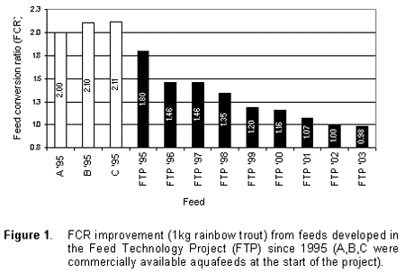 Towards better aquafeeds and feeding management practices in Southern Africa - Image 2