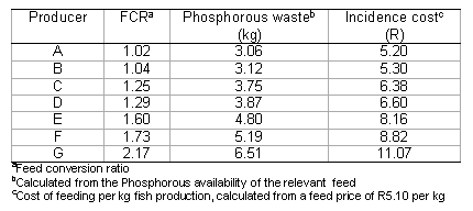 Towards better aquafeeds and feeding management practices in Southern Africa - Image 3