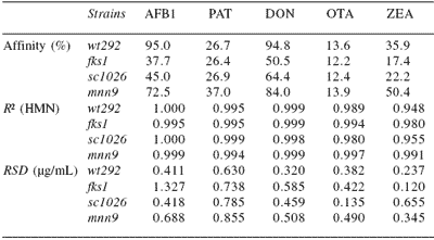 Counteracting mycotoxin contamination: the effectiveness of Saccharomyces cerevisiae cell wall glucans in Mycosorb® for sequestering mycotoxins - Image 4