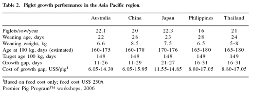 Bridging the post-weaning piglet growth gap: the NuPro® experience in the Asia Pacific region - Image 2