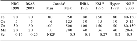 Nutritional approaches to maximize fertility in modern pig genotypes - Image 1