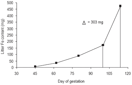 Pressures on mineral reserves: what’s the best way to meet the needs of highly prolific sows? - Image 8
