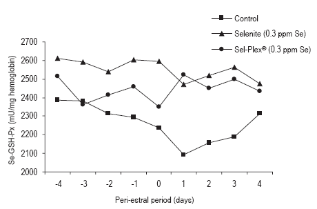 Selenium metabolism, the glutathione peroxidase system and their interaction with some B vitamins in pigs - Image 2