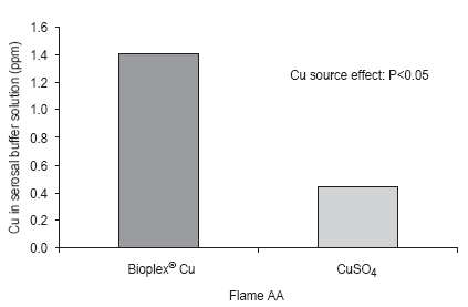 Understanding organic mineral uptake mechanisms: experiments with Bioplex® Cu - Image 4