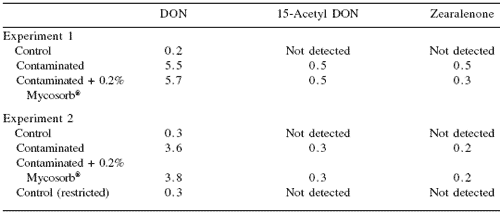 Effects of feed-borne Fusarium mycotoxins on metabolism and reproduction in gestating and lactating sows: response to Mycosorb® - Image 1