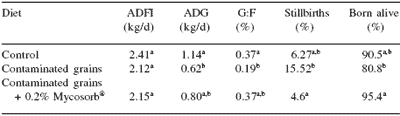Effects of feed-borne Fusarium mycotoxins on metabolism and reproduction in gestating and lactating sows: response to Mycosorb® - Image 2