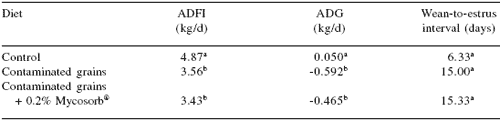 Effects of feed-borne Fusarium mycotoxins on metabolism and reproduction in gestating and lactating sows: response to Mycosorb® - Image 3