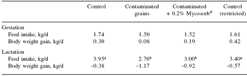 Effects of feed-borne Fusarium mycotoxins on metabolism and reproduction in gestating and lactating sows: response to Mycosorb® - Image 4