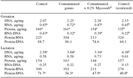 Effects of feed-borne Fusarium mycotoxins on metabolism and reproduction in gestating and lactating sows: response to Mycosorb® - Image 6