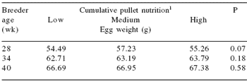 Breeder nutrition fundamentals in any poultry operation: recent developments in North Carolina - Image 1