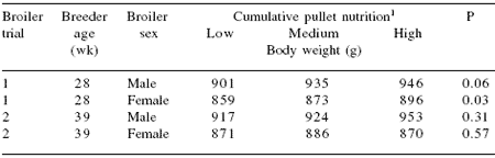 Breeder nutrition fundamentals in any poultry operation: recent developments in North Carolina - Image 2