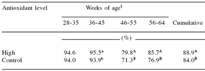 Breeder nutrition fundamentals in any poultry operation: recent developments in North Carolina - Image 3