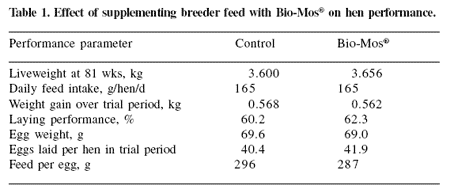 Adding Bio-Mos® to broiler breeder diets and to starter diets for broiler chickens improves breeder and broiler performance, hatchability, economics and immune status - Image 1
