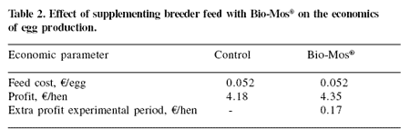 Adding Bio-Mos® to broiler breeder diets and to starter diets for broiler chickens improves breeder and broiler performance, hatchability, economics and immune status - Image 2