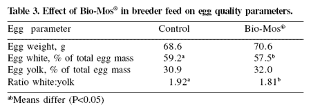 Adding Bio-Mos® to broiler breeder diets and to starter diets for broiler chickens improves breeder and broiler performance, hatchability, economics and immune status - Image 3