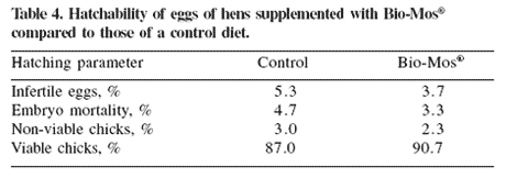 Adding Bio-Mos® to broiler breeder diets and to starter diets for broiler chickens improves breeder and broiler performance, hatchability, economics and immune status - Image 4