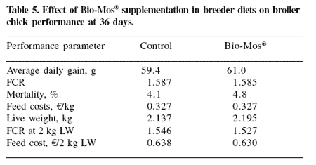 Adding Bio-Mos® to broiler breeder diets and to starter diets for broiler chickens improves breeder and broiler performance, hatchability, economics and immune status - Image 5