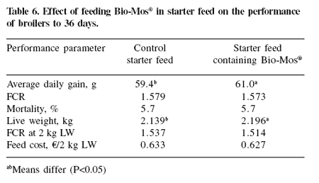 Adding Bio-Mos® to broiler breeder diets and to starter diets for broiler chickens improves breeder and broiler performance, hatchability, economics and immune status - Image 6