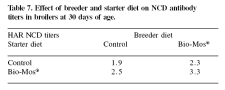Adding Bio-Mos® to broiler breeder diets and to starter diets for broiler chickens improves breeder and broiler performance, hatchability, economics and immune status - Image 7