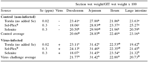 Sel-Plex® maintains small intestine integrity in reovirusinfected broiler chickens - Image 1