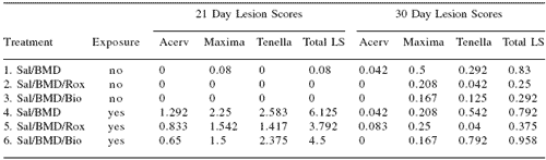Control of coccidiosis and performance enhancement in poultry in a post-arsenic world - Image 2