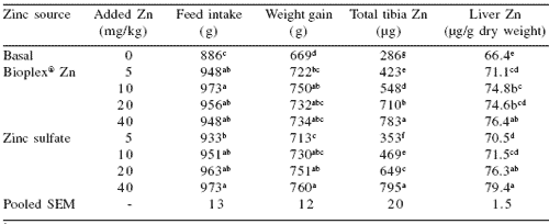 Bioplex® Zn: redefining the zinc requirement of chicks during the starter phase - Image 2