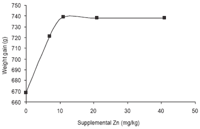 Bioplex® Zn: redefining the zinc requirement of chicks during the starter phase - Image 3