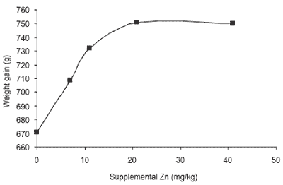 Bioplex® Zn: redefining the zinc requirement of chicks during the starter phase - Image 4