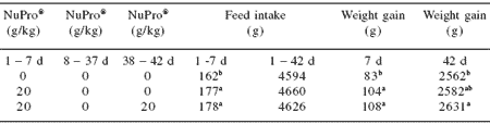 The role of nucleotides in improving broiler prestarter diets: The Brazilian experience - Image 1