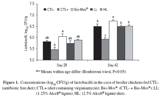 Cecal microbial populations and litter E. coli content: effects of Bio-Mos®, purified lignin or virginiamycin - Image 2