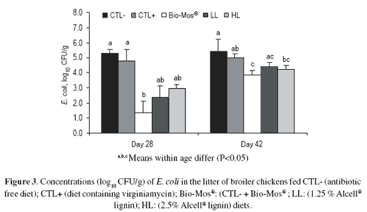 Cecal microbial populations and litter E. coli content: effects of Bio-Mos®, purified lignin or virginiamycin - Image 4