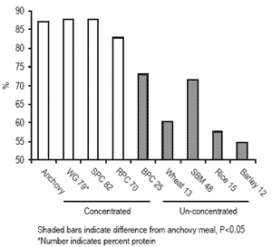 Changing technologies, ingredients and formulations to replace fish meal in salmonid diets - Image 1