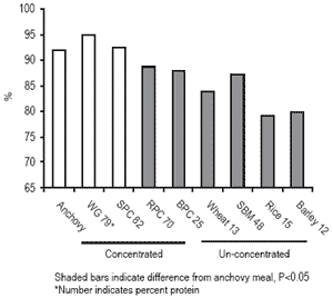 Changing technologies, ingredients and formulations to replace fish meal in salmonid diets - Image 2