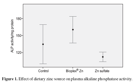 Evaluation of zinc and selenium availability in rainbow trout based on organic sources: a review and preliminary investigations of Bioplex® Zn and Sel-Plex® - Image 1