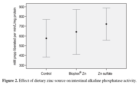 Evaluation of zinc and selenium availability in rainbow trout based on organic sources: a review and preliminary investigations of Bioplex® Zn and Sel-Plex® - Image 2