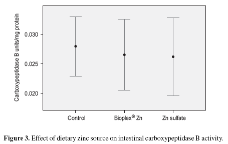 Evaluation of zinc and selenium availability in rainbow trout based on organic sources: a review and preliminary investigations of Bioplex® Zn and Sel-Plex® - Image 3