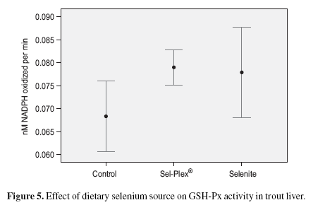 Evaluation of zinc and selenium availability in rainbow trout based on organic sources: a review and preliminary investigations of Bioplex® Zn and Sel-Plex® - Image 5