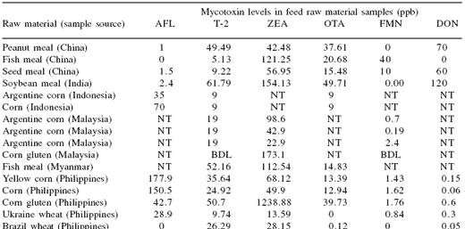 Recognizing the reality of the aquaculture mycotoxin problem: searching for a common and effective solution - Image 1
