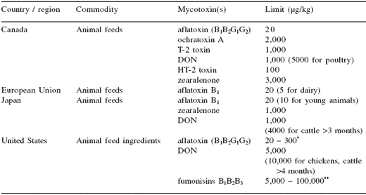 Recognizing the reality of the aquaculture mycotoxin problem: searching for a common and effective solution - Image 5