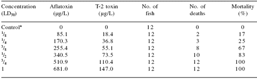 Recognizing the reality of the aquaculture mycotoxin problem: searching for a common and effective solution - Image 6