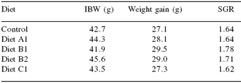 Reduced mortality in Atlantic salmon fed diets supplemented with nucleotides - Image 4