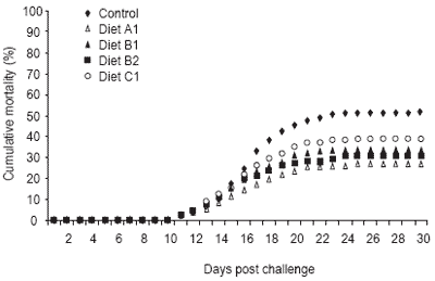 Reduced mortality in Atlantic salmon fed diets supplemented with nucleotides - Image 5