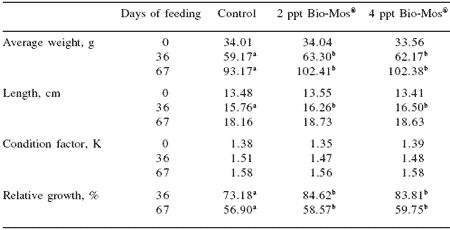 Does feeding Bio-Mos® enhance immune system function and disease resistance in European sea bass (Dicentrarchus labrax)? - Image 2