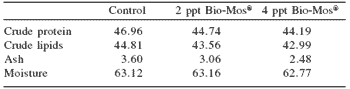 Does feeding Bio-Mos® enhance immune system function and disease resistance in European sea bass (Dicentrarchus labrax)? - Image 3