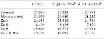 Does feeding Bio-Mos® enhance immune system function and disease resistance in European sea bass (Dicentrarchus labrax)? - Image 4